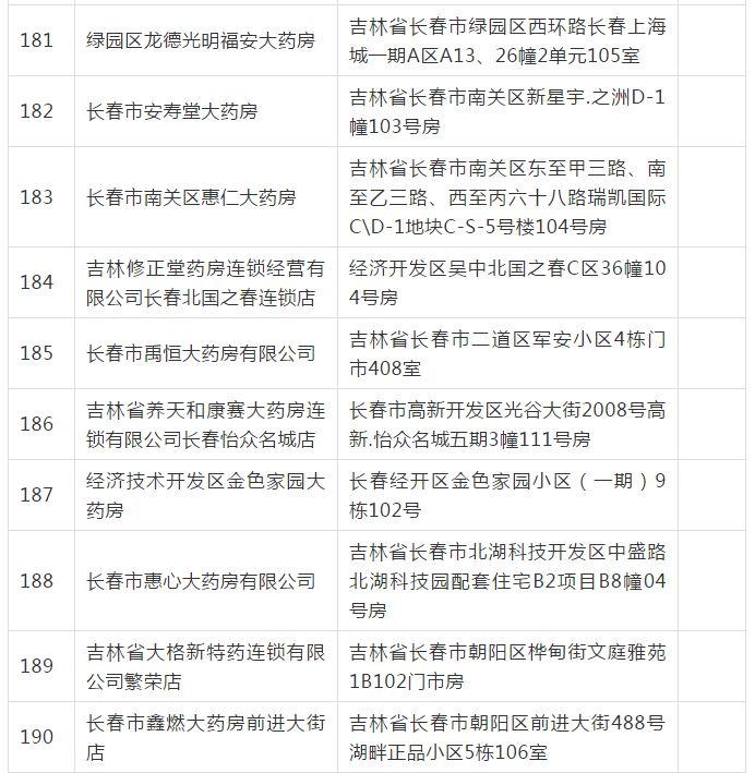 長春市249家醫(yī)保定點醫(yī)藥機構通過評估，覆蓋長春科技等地，有你家附近的嗎？