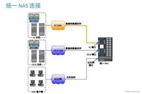 數(shù)據(jù)存儲技術(shù)復(fù)習（四） 數(shù)據(jù)處理與存儲服務(wù)的演進與融合