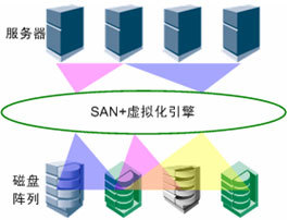 存儲虛擬化解決方案 構建高效、靈活的數據處理與存儲服務新范式